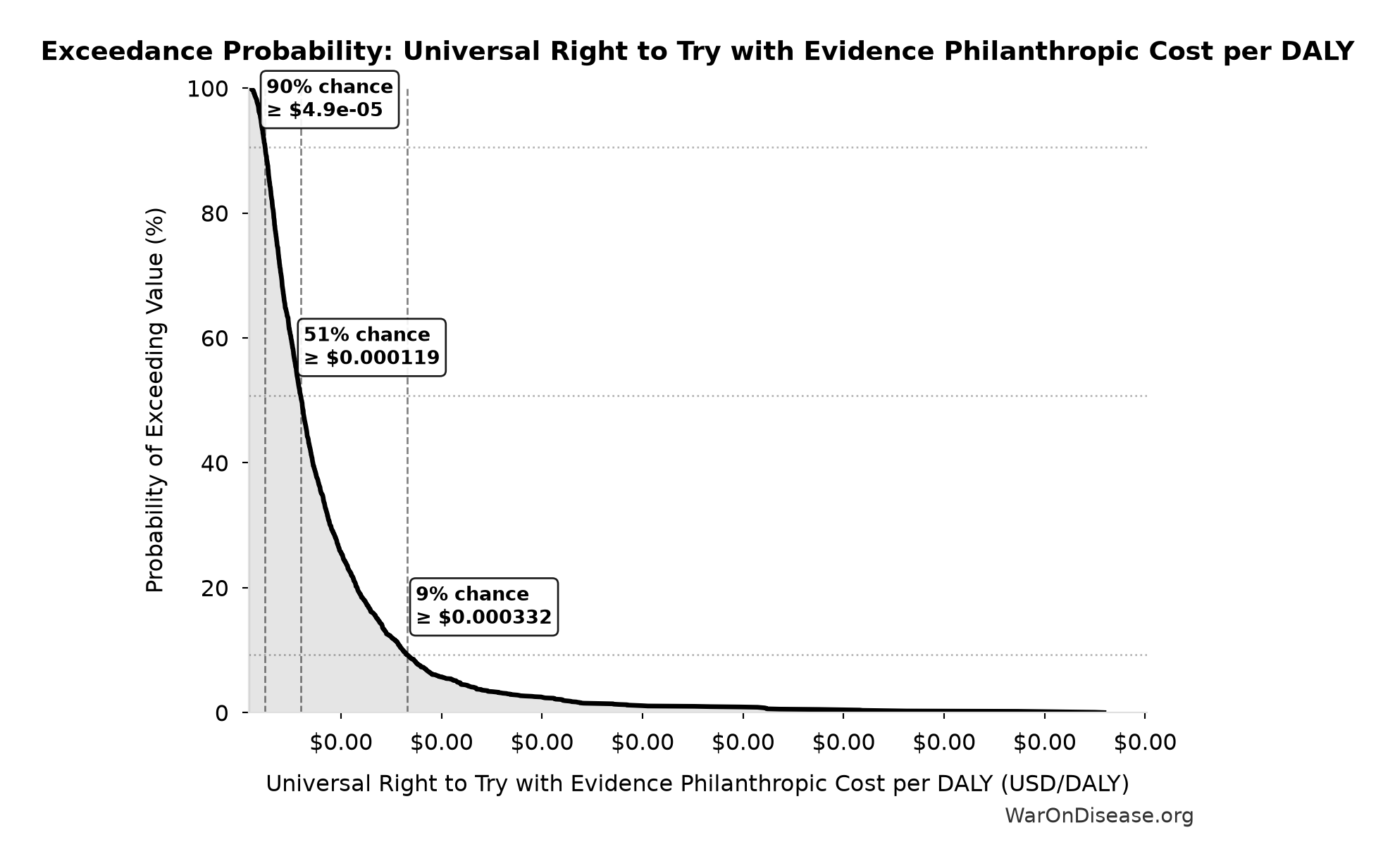 Probability of Exceeding Threshold: Universal Right to Try with Evidence Philanthropic Cost per DALY