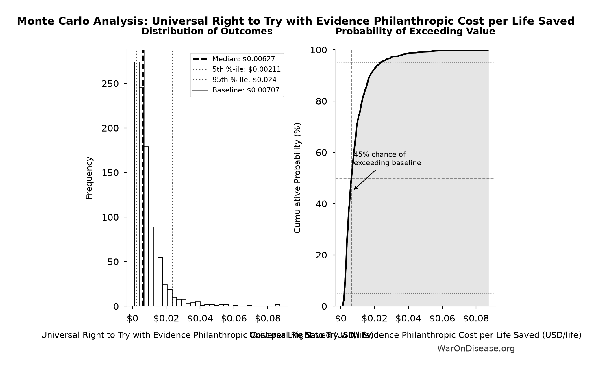 Monte Carlo Distribution: Universal Right to Try with Evidence Philanthropic Cost per Life Saved (10,000 simulations)
