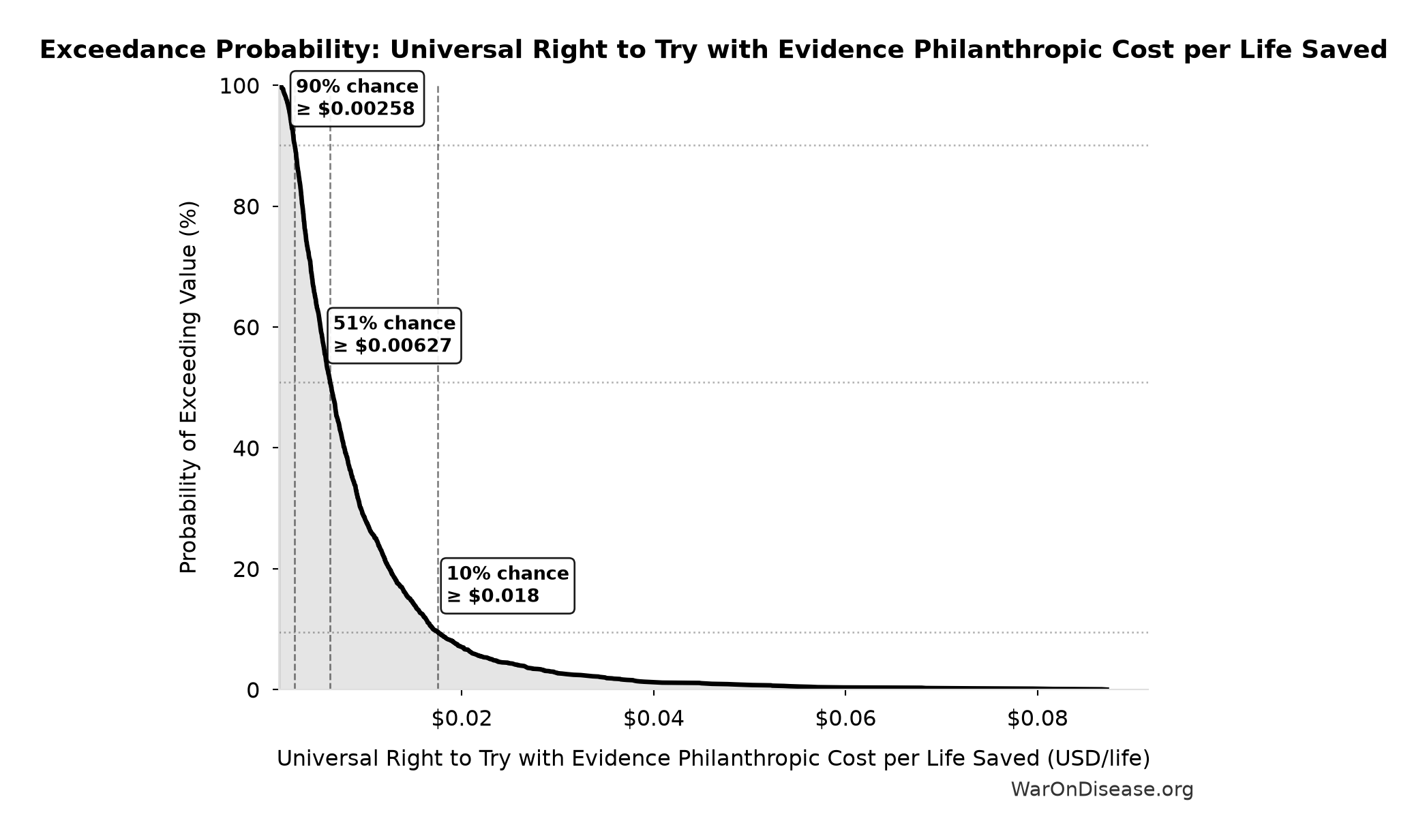 Probability of Exceeding Threshold: Universal Right to Try with Evidence Philanthropic Cost per Life Saved