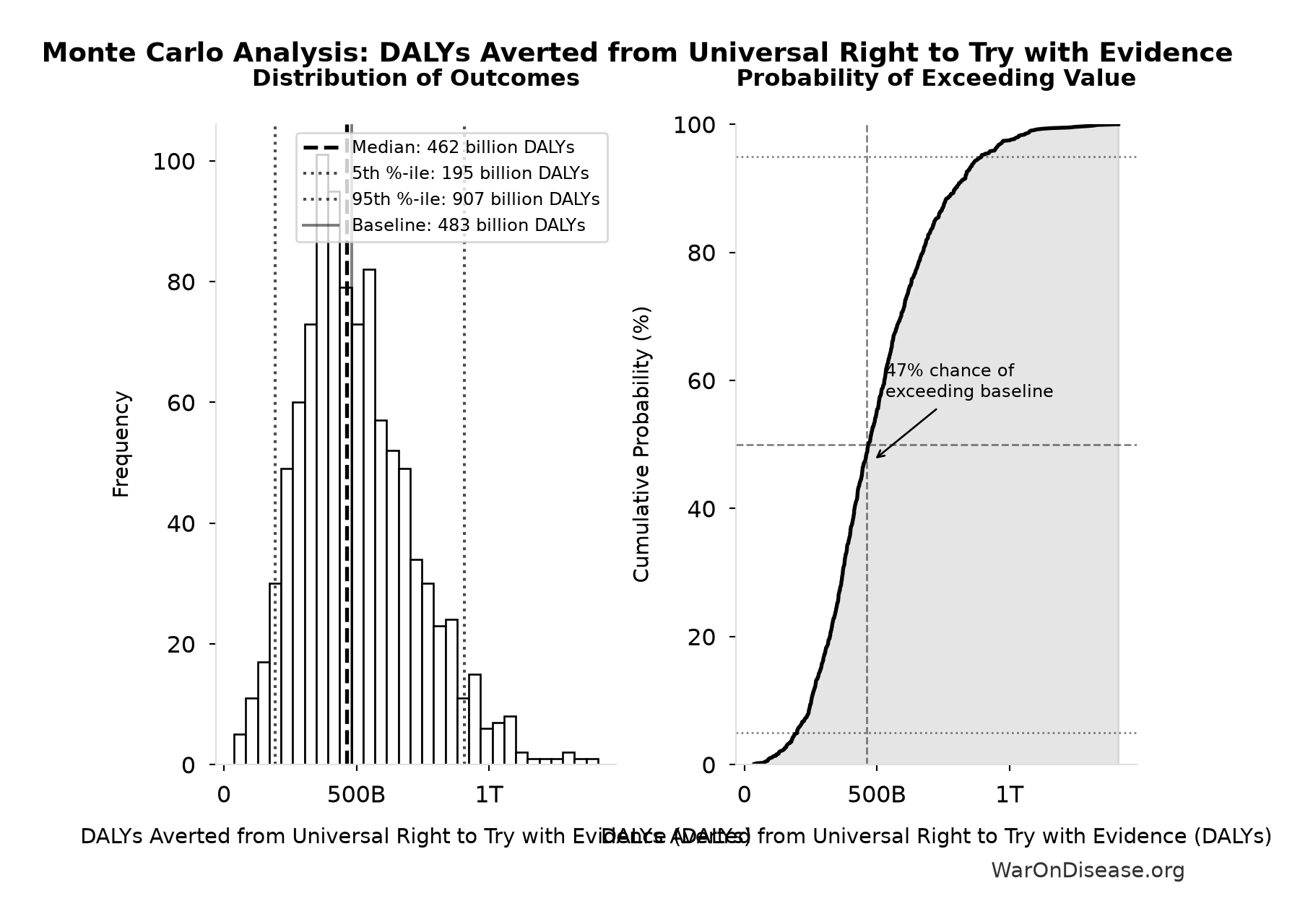 Monte Carlo Distribution: DALYs Averted from Universal Right to Try with Evidence (10,000 simulations)