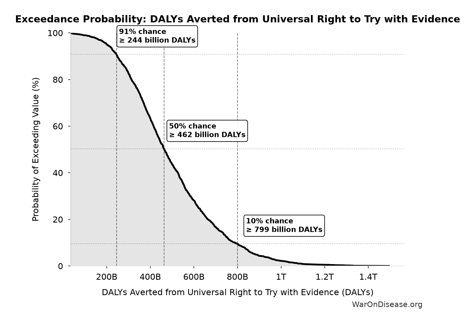 Probability of Exceeding Threshold: DALYs Averted from Universal Right to Try with Evidence