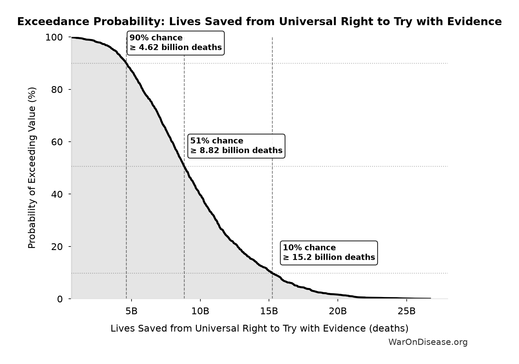 Probability of Exceeding Threshold: Lives Saved from Universal Right to Try with Evidence