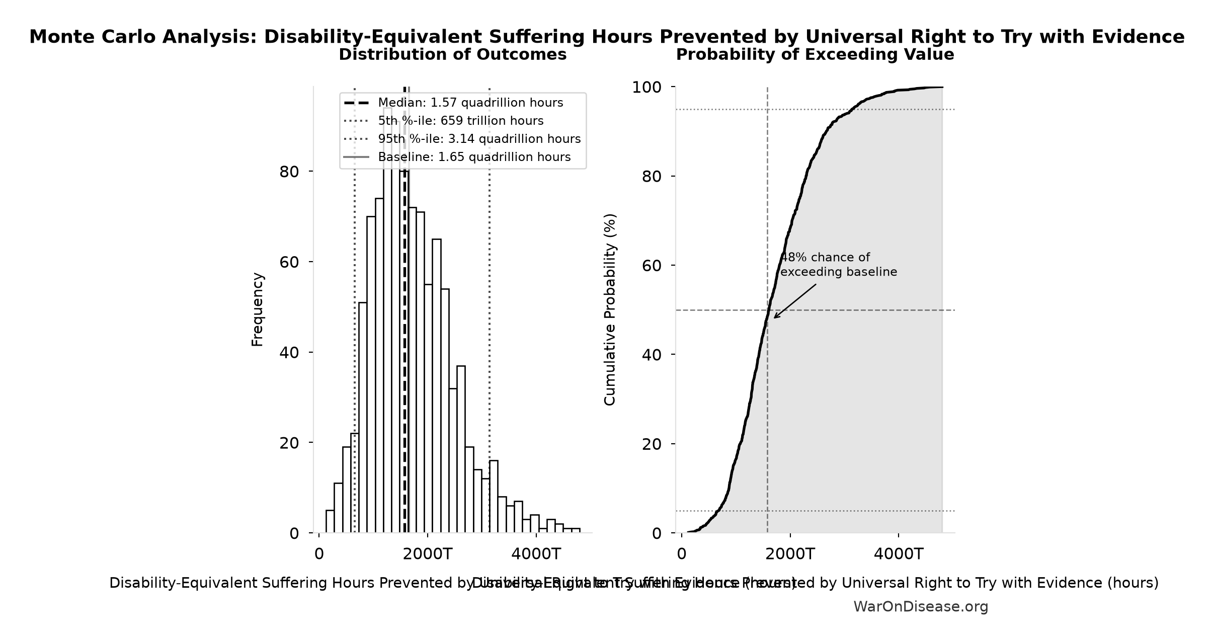 Monte Carlo Distribution: Disability-Equivalent Suffering Hours Prevented by Universal Right to Try with Evidence (10,000 simulations)