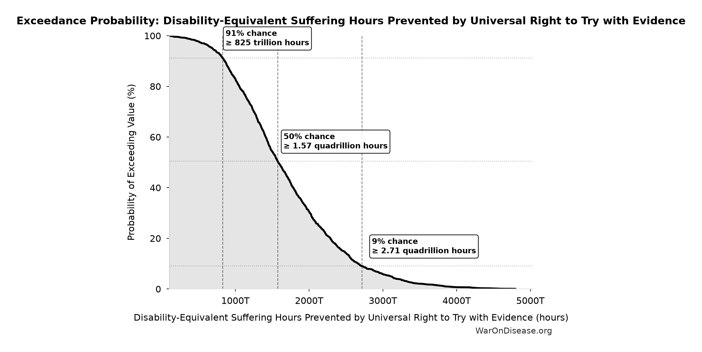 Probability of Exceeding Threshold: Disability-Equivalent Suffering Hours Prevented by Universal Right to Try with Evidence