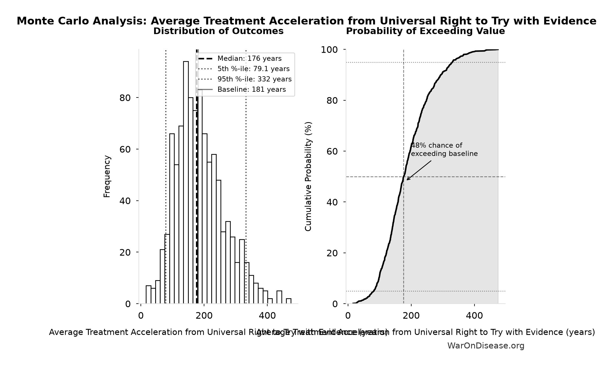 Monte Carlo Distribution: Average Treatment Acceleration from Universal Right to Try with Evidence (10,000 simulations)