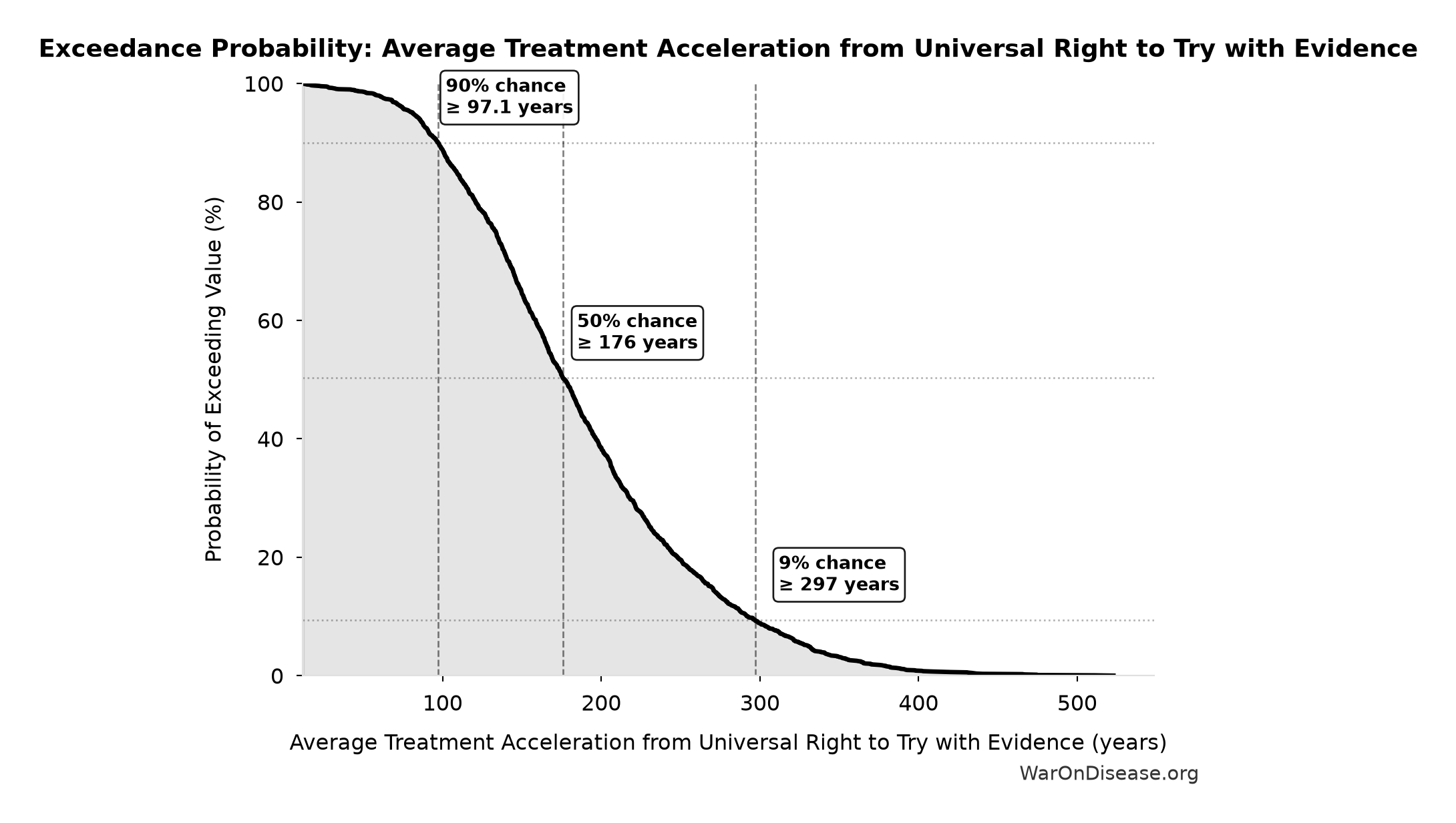 Probability of Exceeding Threshold: Average Treatment Acceleration from Universal Right to Try with Evidence