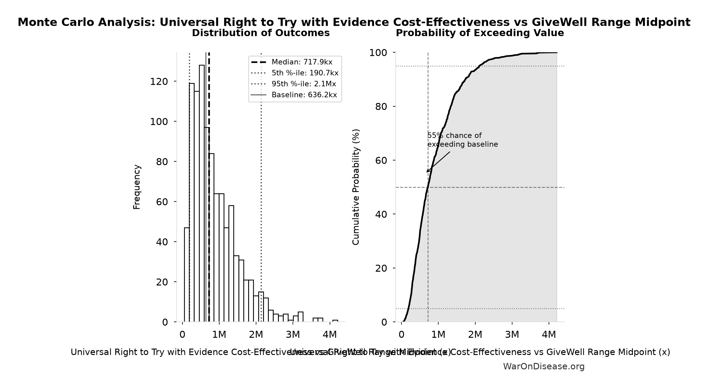 Monte Carlo Distribution: Universal Right to Try with Evidence Cost-Effectiveness vs GiveWell Range Midpoint (10,000 simulations)