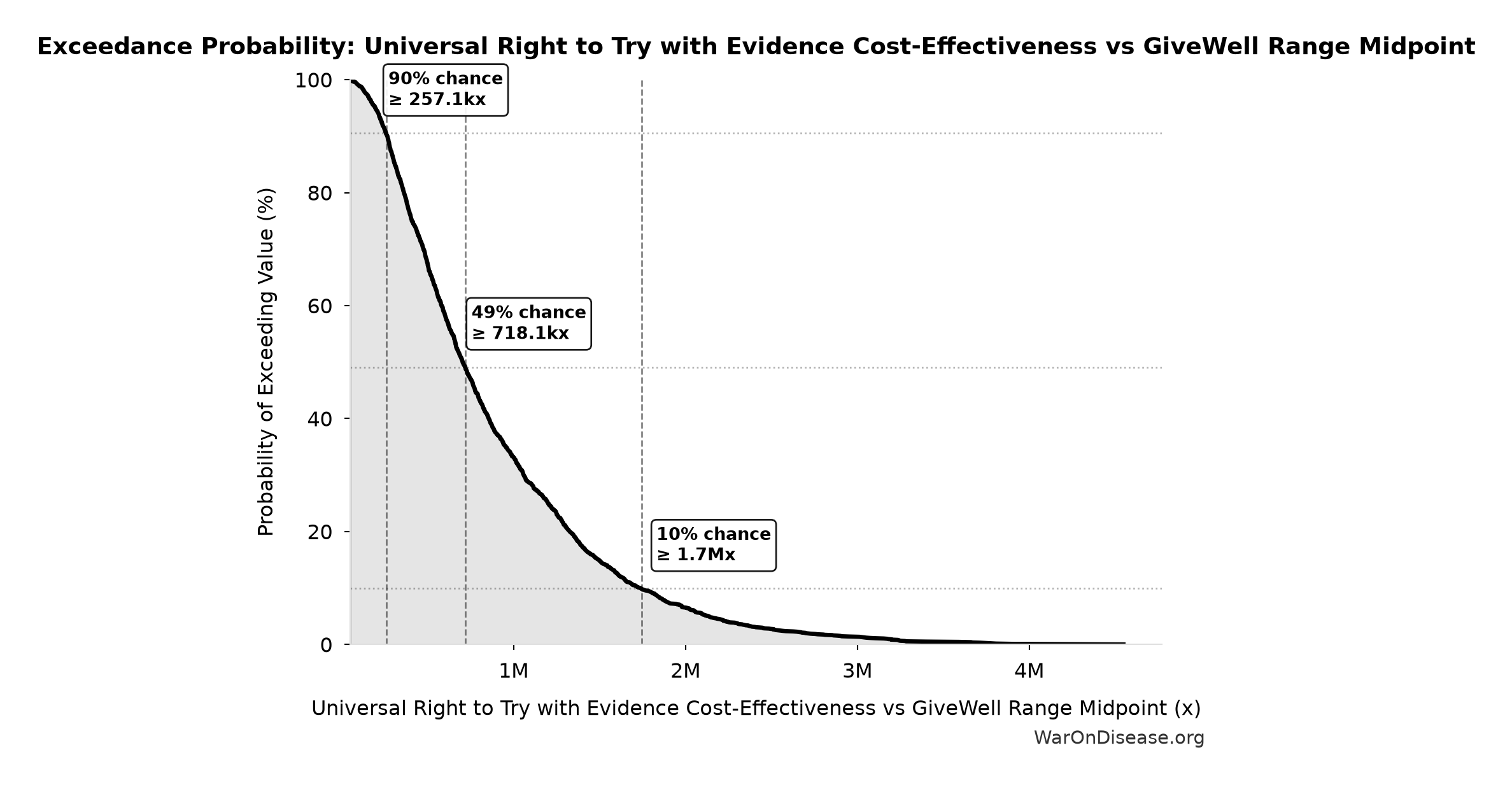 Probability of Exceeding Threshold: Universal Right to Try with Evidence Cost-Effectiveness vs GiveWell Range Midpoint
