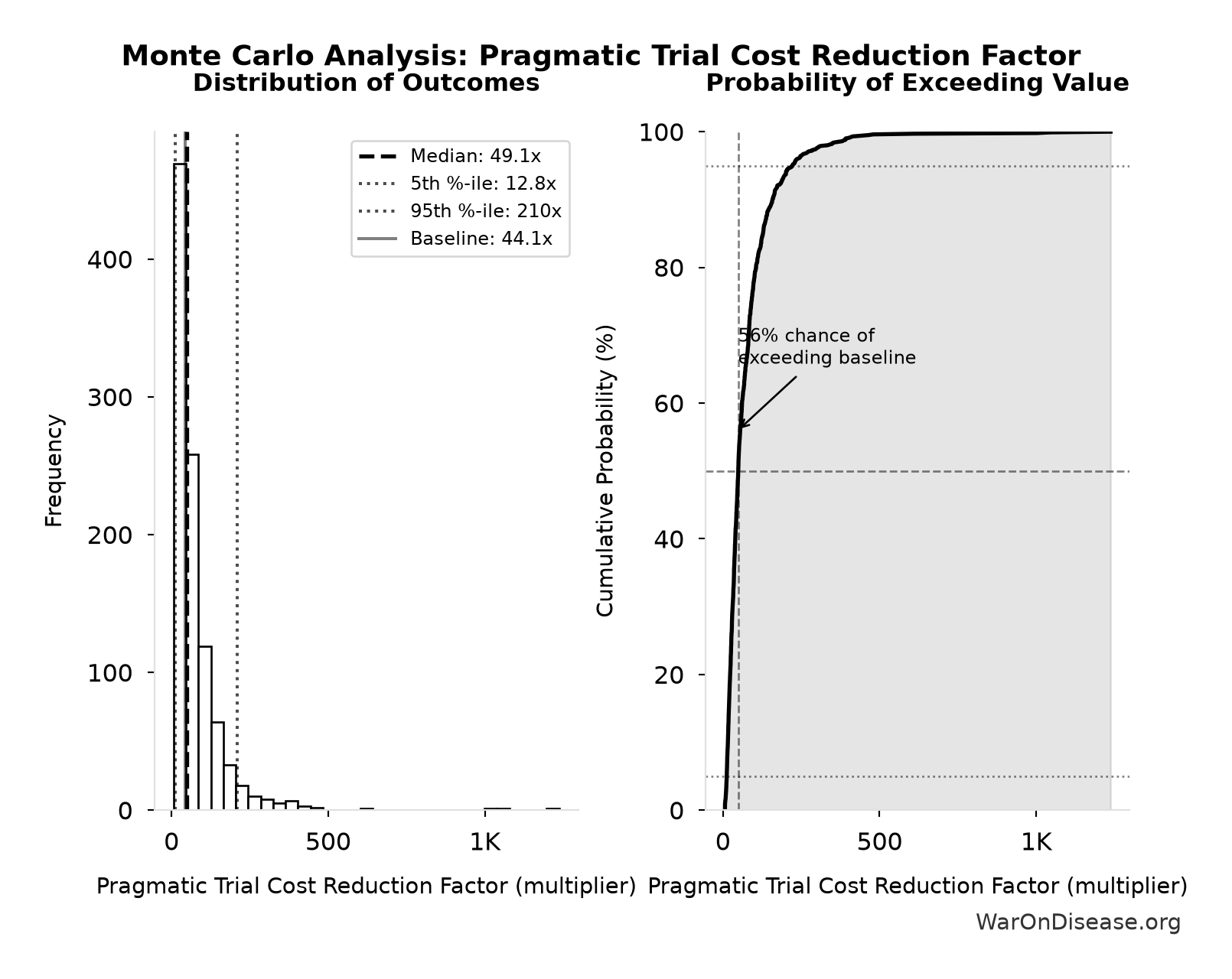 Monte Carlo Distribution: Pragmatic Trial Cost Reduction Factor (10,000 simulations)