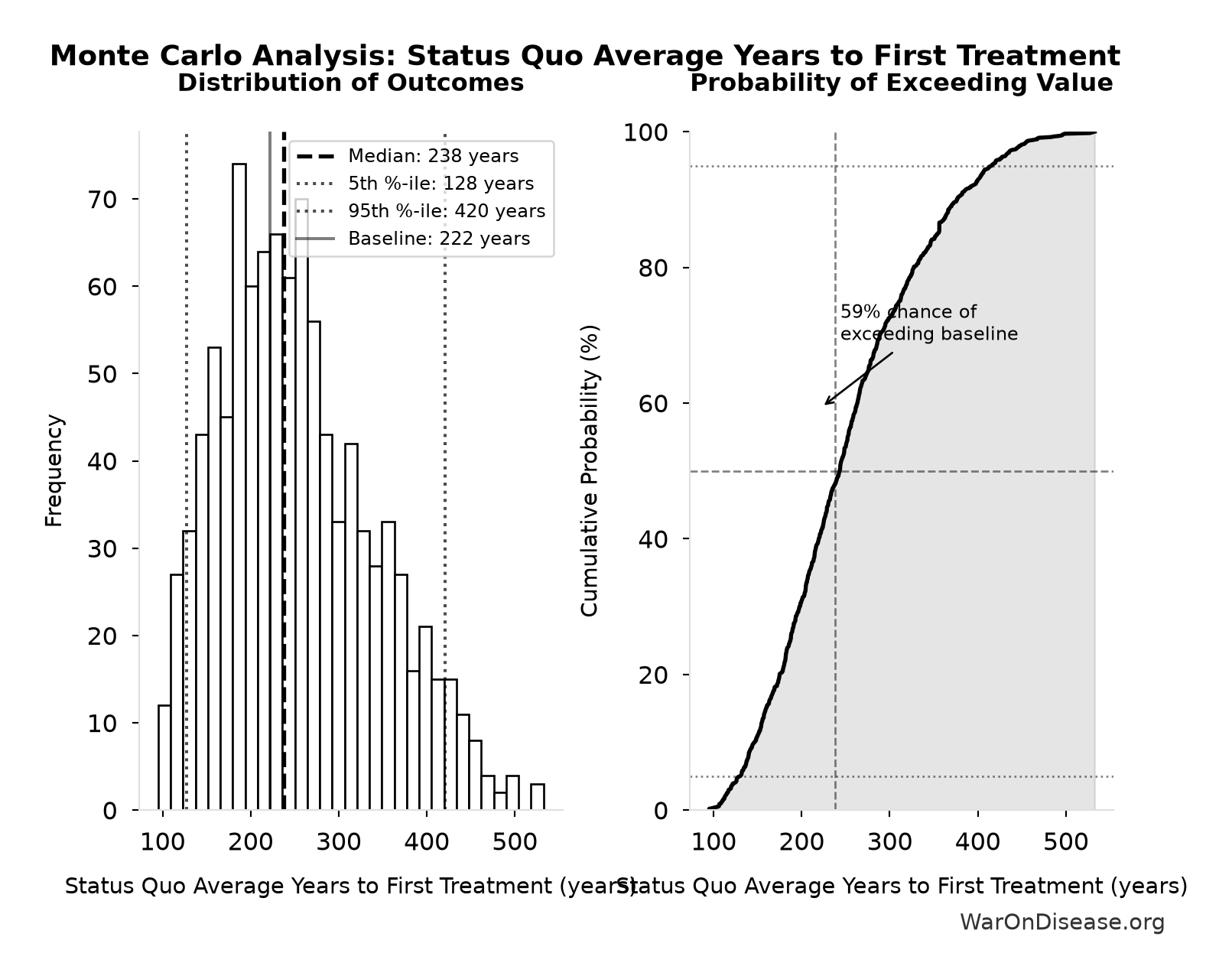 Monte Carlo Distribution: Status Quo Average Years to First Treatment (10,000 simulations)