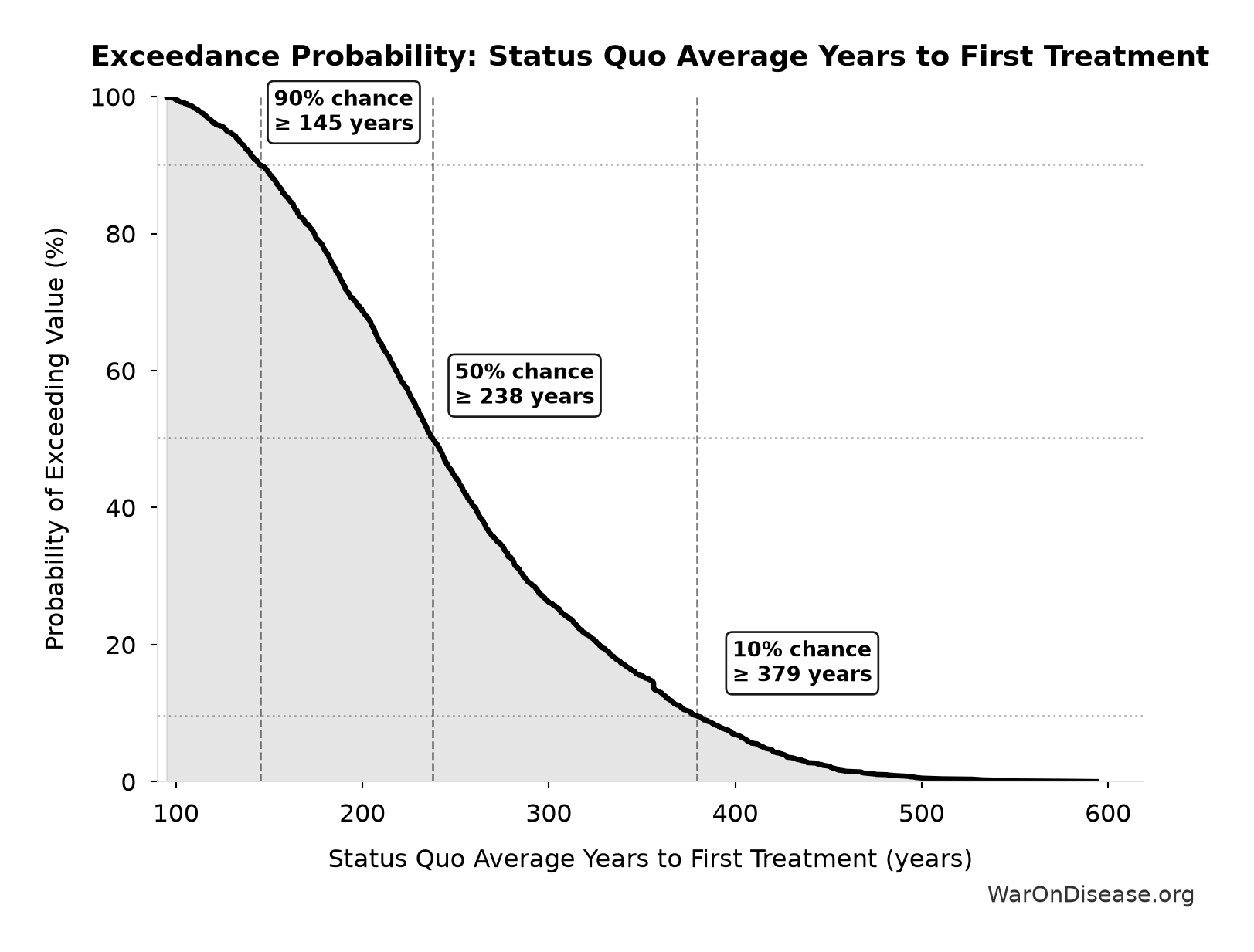 Probability of Exceeding Threshold: Status Quo Average Years to First Treatment