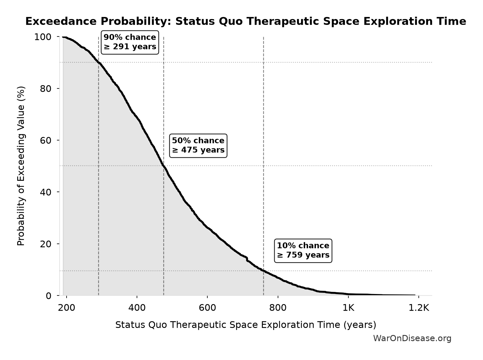 Probability of Exceeding Threshold: Status Quo Therapeutic Space Exploration Time