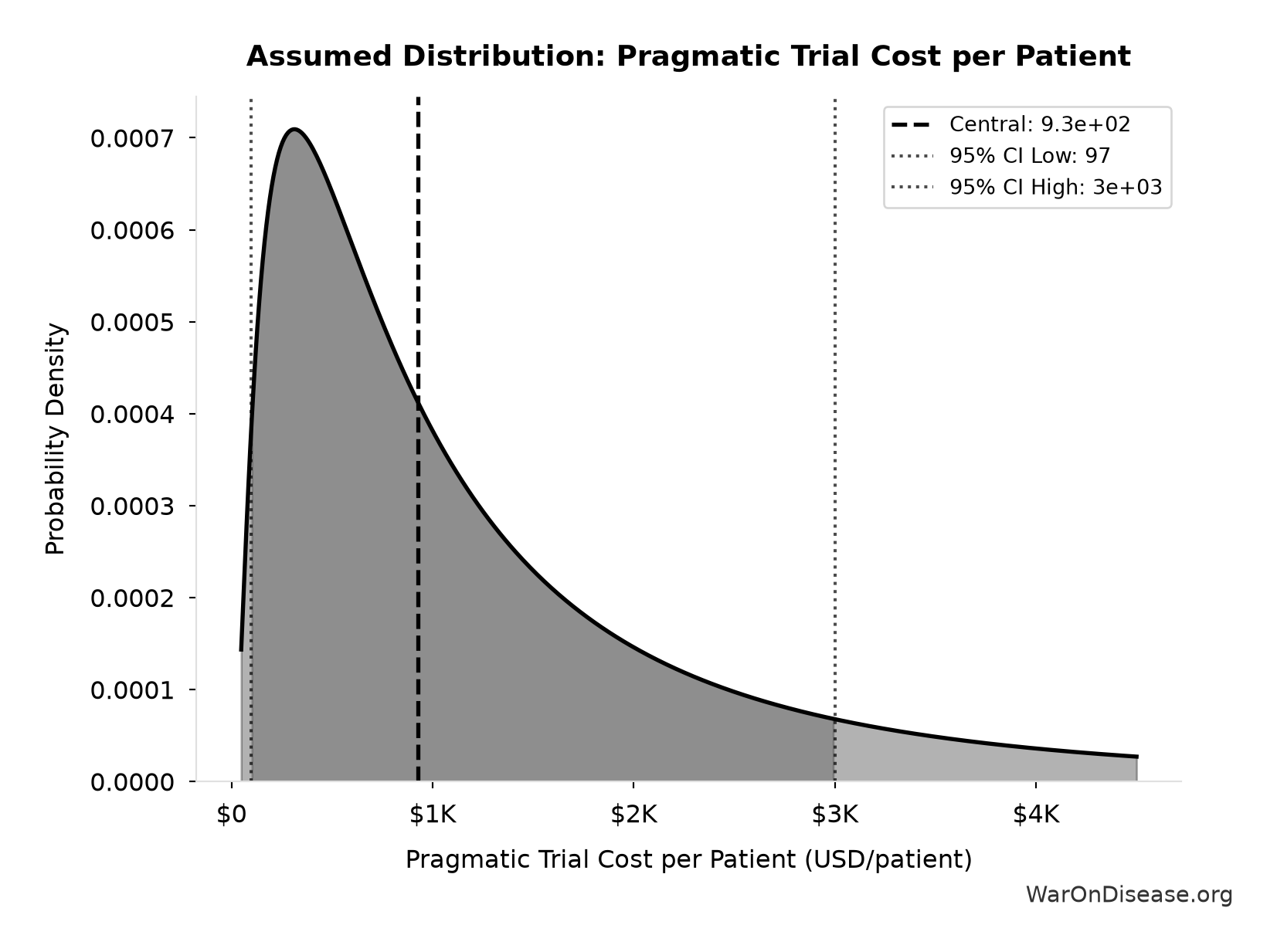 Probability Distribution: Pragmatic Trial Cost per Patient