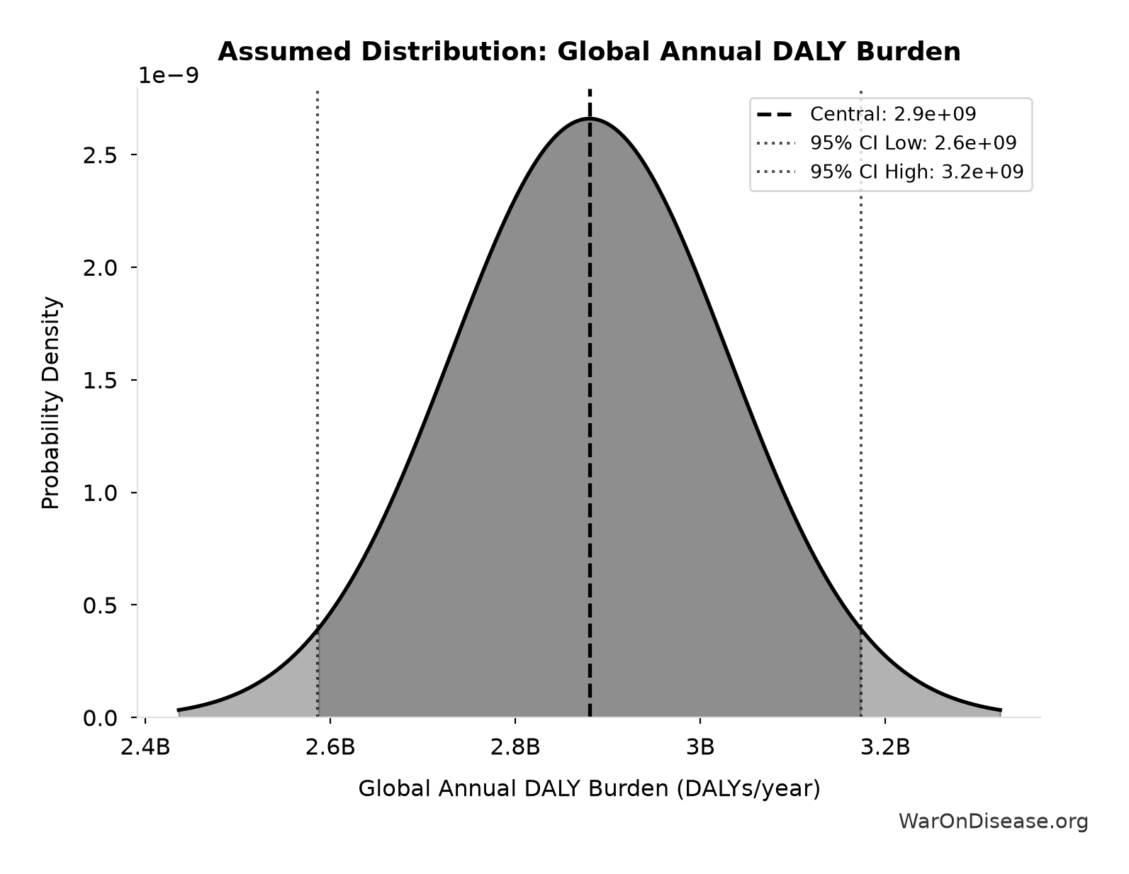Probability Distribution: Global Annual DALY Burden