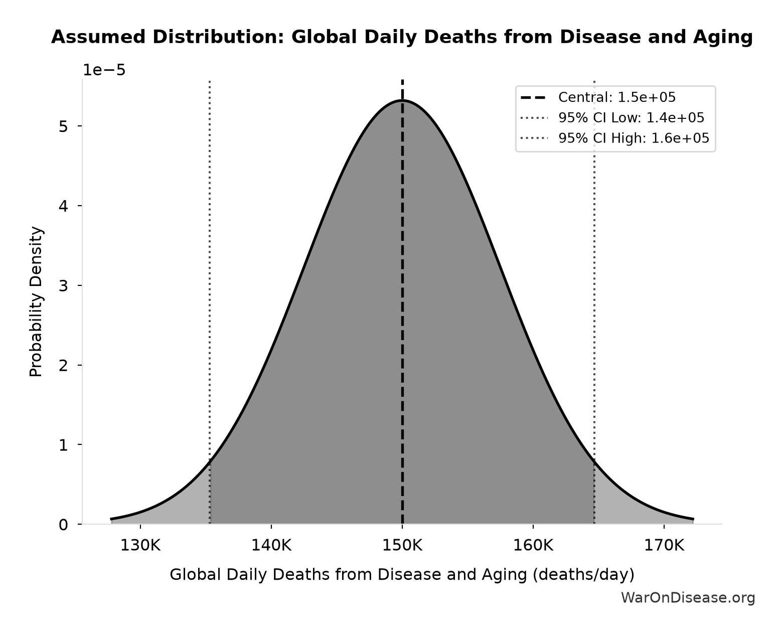 Probability Distribution: Global Daily Deaths from Disease and Aging