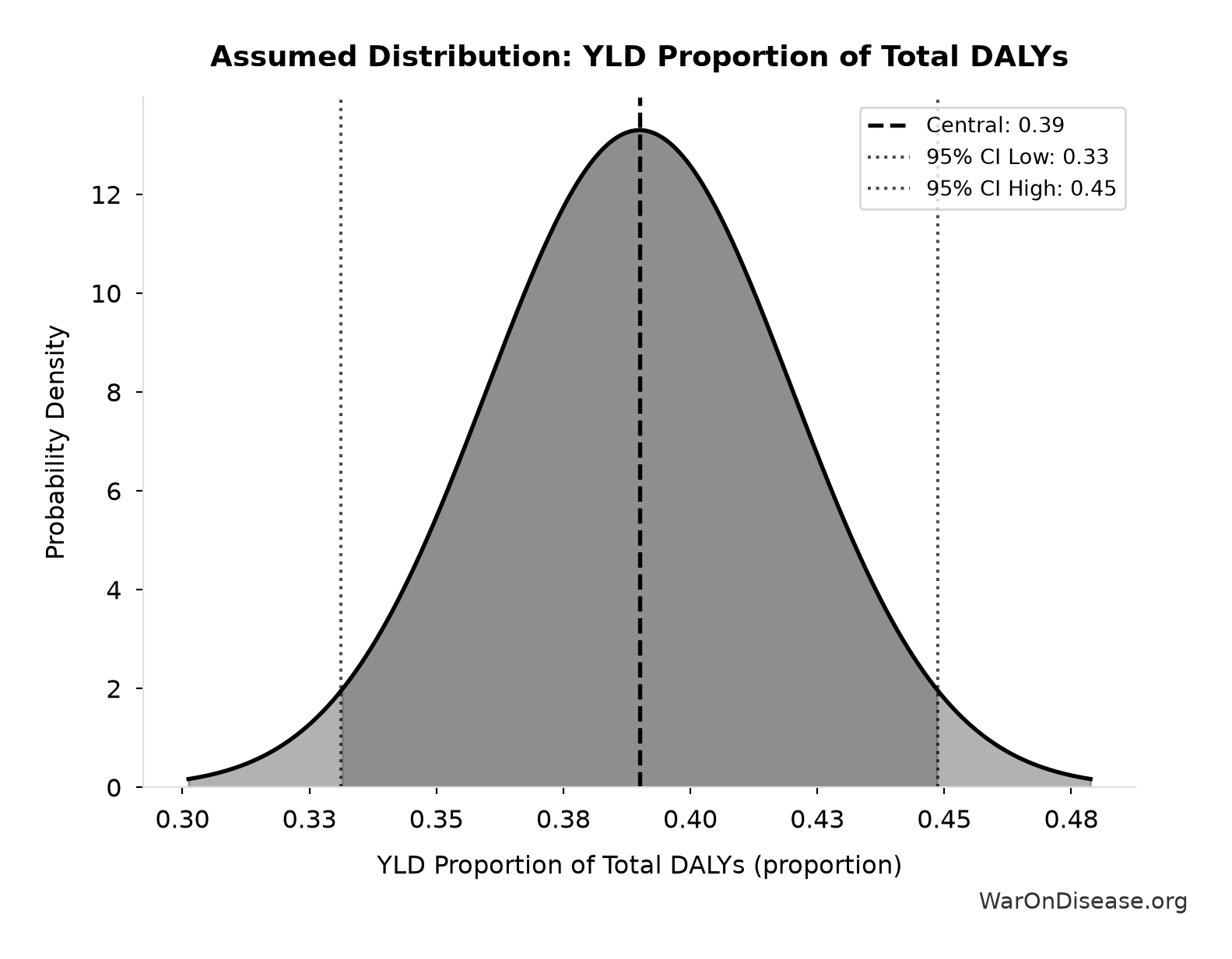 Probability Distribution: YLD Proportion of Total DALYs