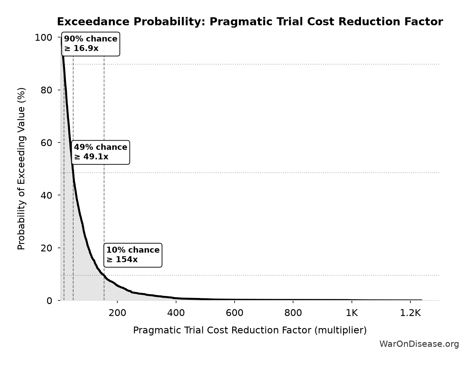 Probability of Exceeding Threshold: Pragmatic Trial Cost Reduction Factor