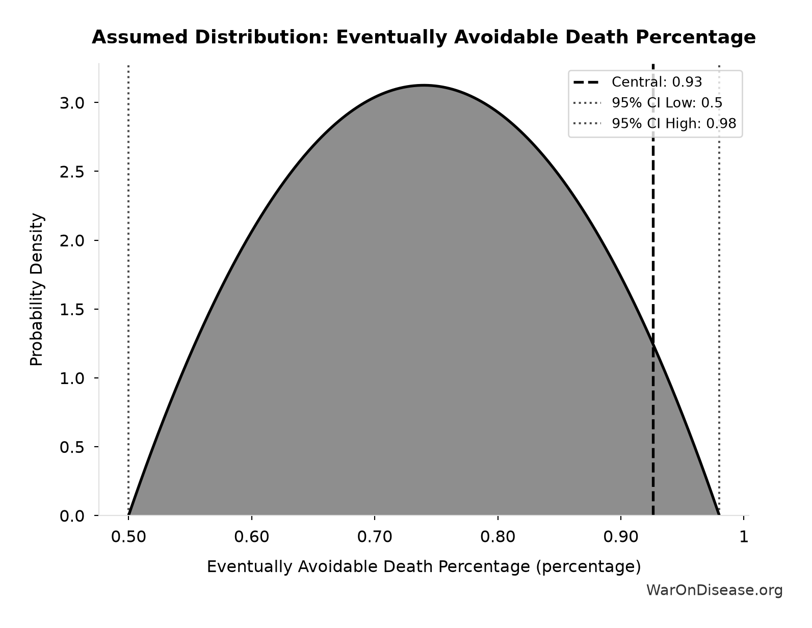 Probability Distribution: Eventually Avoidable Death Percentage