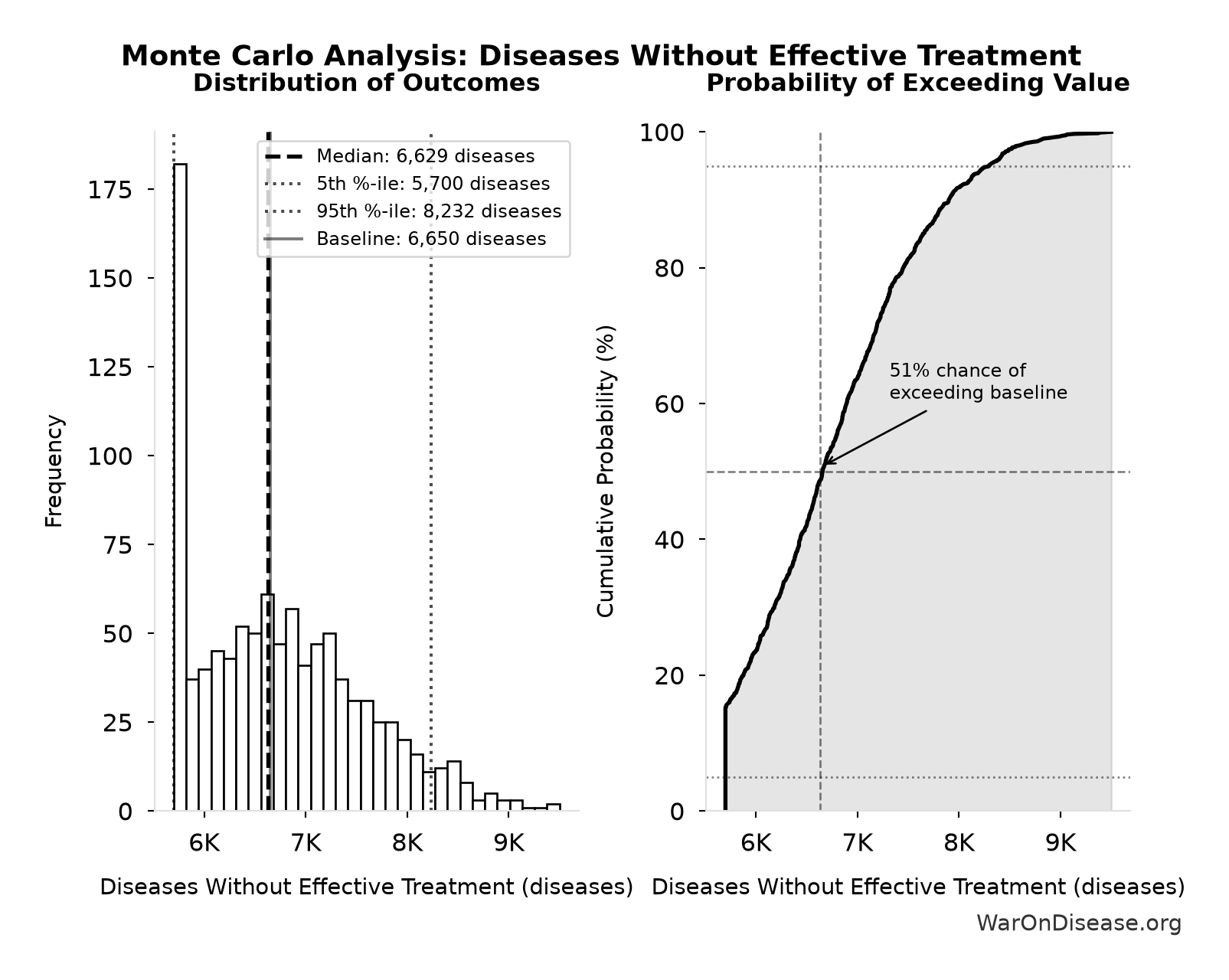 Monte Carlo Distribution: Diseases Without Effective Treatment (10,000 simulations)