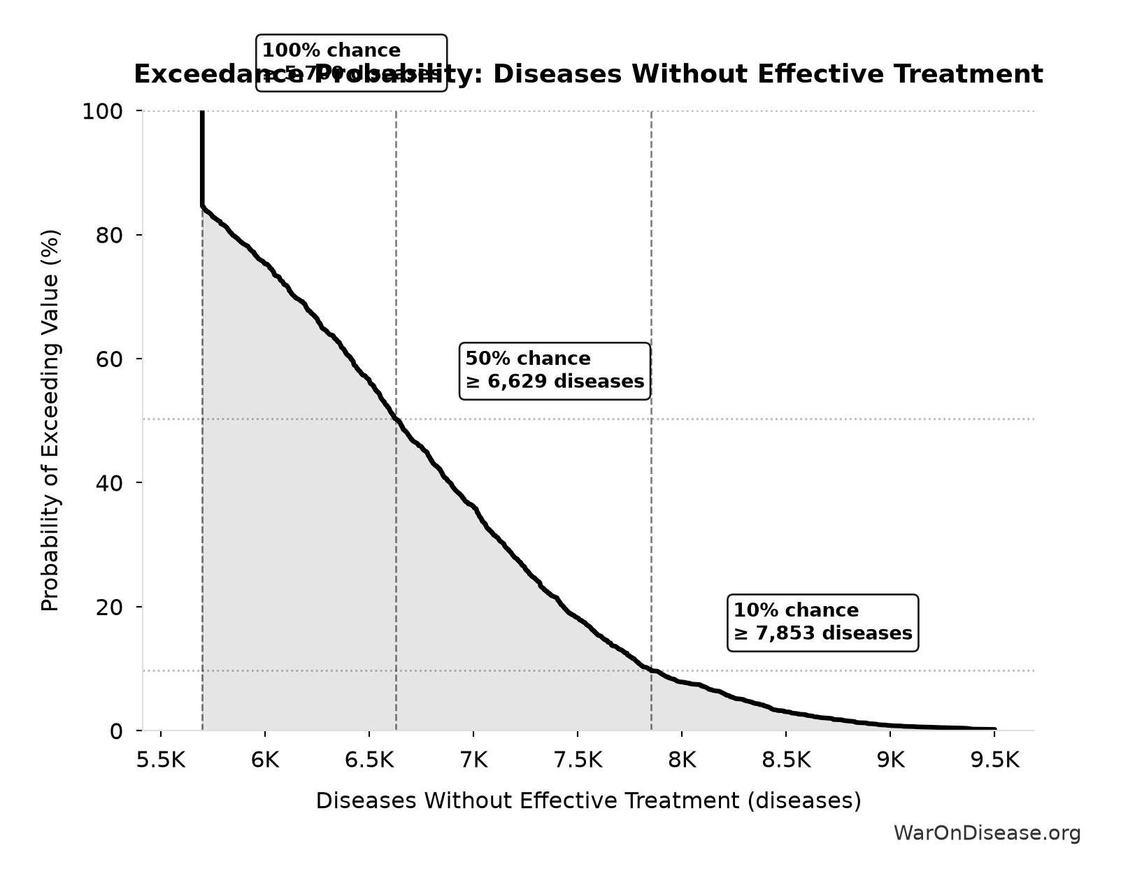 Probability of Exceeding Threshold: Diseases Without Effective Treatment